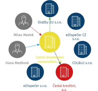 Czech investment corporation, SE, IČO: 02213087: vizualizace vztahů osob a společností