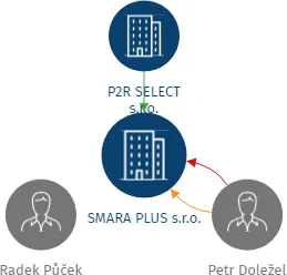 SMARA PLUS s.r.o., IČO: 02213460: vizualizace vztahů osob a společností