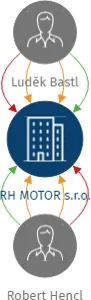 RH MOTOR s.r.o., IČO: 02212943: vizualizace vztahů osob a společností