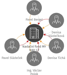 Nadační fond MY WAY CZ, IČO: 02221225: vizualizace vztahů osob a společností