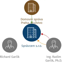 Správcem s.r.o., IČO: 02226332: vizualizace vztahů osob a společností
