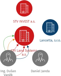 STV Land Systems, a.s., IČO: 02227037: vizualizace vztahů osob a společností