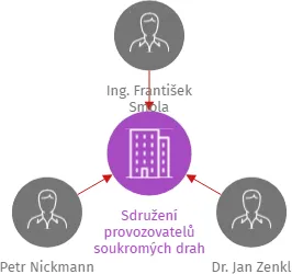 Sdružení provozovatelů soukromých drah, IČO: 02205807: vizualizace vztahů osob a společností