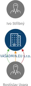 VAŠADMIN.EU s.r.o., IČO: 02205467: vizualizace vztahů osob a společností