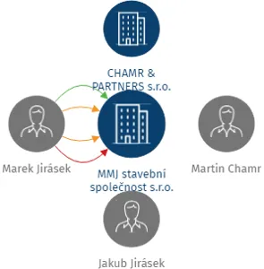 MMJ stavební společnost s.r.o., IČO: 02209659: vizualizace vztahů osob a společností