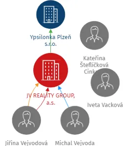 JV REALITY GROUP, a.s., IČO: 02210258: vizualizace vztahů osob a společností