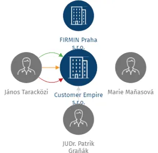 Customer Empire s.r.o., IČO: 02213168: vizualizace vztahů osob a společností