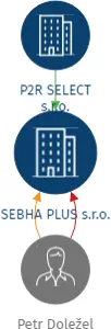 SEBHA PLUS s.r.o., IČO: 02240106: vizualizace vztahů osob a společností