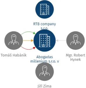 Vizualizace vztahů osob a společností - Abogadas millenium s.r.o. v likvidaci