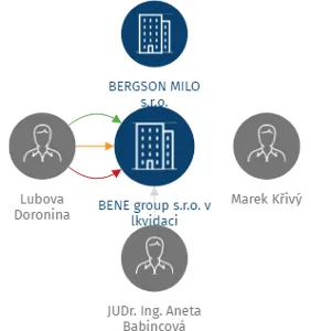 BENE group s.r.o. v lkvidaci, IČO: 02241731: vizualizace vztahů osob a společností