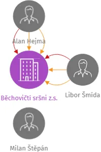 Běchovičtí sršni z.s., IČO: 02248948: vizualizace vztahů osob a společností