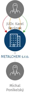 METALCHEM s.r.o., IČO: 02256207: vizualizace vztahů osob a společností