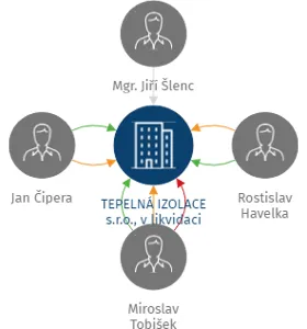 TEPELNÁ IZOLACE s.r.o., v likvidaci, IČO: 02234084: vizualizace vztahů osob a společností