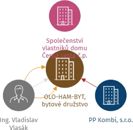 Vizualizace vztahů osob a společností - OLO-HAM-BYT, bytové družstvo