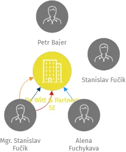 De Witt & Partners SE, IČO: 02208415: vizualizace vztahů osob a společností