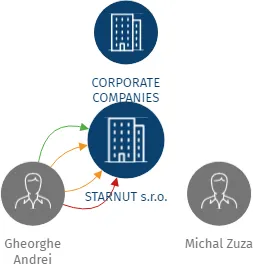STARNUT s.r.o., IČO: 02232731: vizualizace vztahů osob a společností