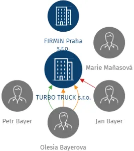 TURBO TRUCK s.r.o., IČO: 02236435: vizualizace vztahů osob a společností