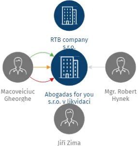 Vizualizace vztahů osob a společností - Abogadas for you s.r.o. v likvidaci