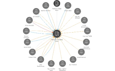 Práce pro Kraslicko, o.p.s., IČO: 02238292: vizualizace vztahů osob a společností