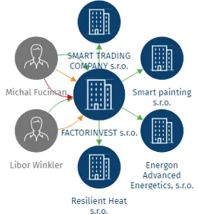 FACTORINVEST s.r.o., IČO: 02232111: vizualizace vztahů osob a společností