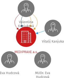 MEDIPRAXE a.s., IČO: 02224640: vizualizace vztahů osob a společností