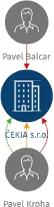 ČEKIA s.r.o., IČO: 02236168: vizualizace vztahů osob a společností
