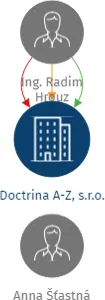 Doctrina A-Z, s.r.o., IČO: 02240017: vizualizace vztahů osob a společností