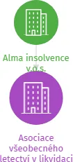 Asociace všeobecného letectví v likvidaci, IČO: 02253551: vizualizace vztahů osob a společností