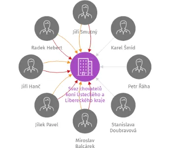 Svaz chovatelů koní Ústeckého a Libereckého kraje z. s., IČO: 02273535: vizualizace vztahů osob a společností