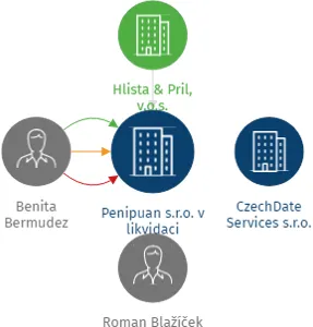 Penipuan s.r.o. v likvidaci, IČO: 02267799: vizualizace vztahů osob a společností