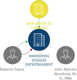 WANDERING DOGGIES ENTERTAINMENT s.r.o. v likvidaci, IČO: 02240157: vizualizace vztahů osob a společností