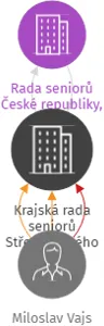 Krajská rada seniorů Středočeského kraje, p.s., IČO: 02253321: vizualizace vztahů osob a společností