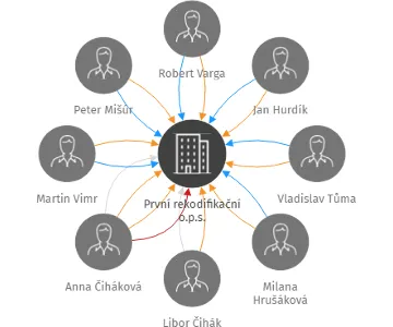První rekodifikační o.p.s., IČO: 02267039: vizualizace vztahů osob a společností