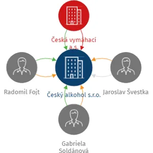 Český alkohol s.r.o., IČO: 02269937: vizualizace vztahů osob a společností