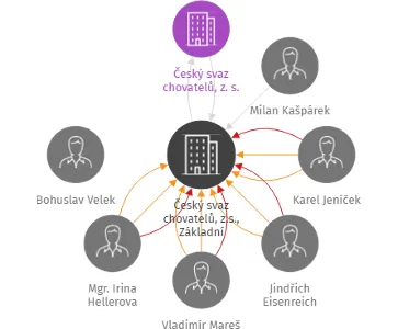 Český svaz chovatelů, z.s., Základní organizace Rožmitál pod Třemšínem, IČO: 02272270: vizualizace vztahů osob a společností