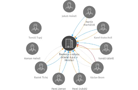 Řemesla v odrazu zrcadel o.p.s. v likvidaci, IČO: 02254174: vizualizace vztahů osob a společností