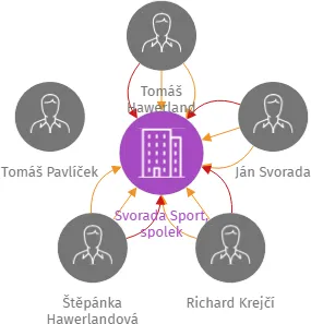 Svorada Sport, spolek, IČO: 02288699: vizualizace vztahů osob a společností