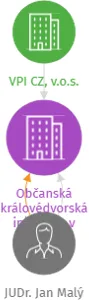 Občanská královédvorská iniciativa v likvidaci, IČO: 02266113: vizualizace vztahů osob a společností