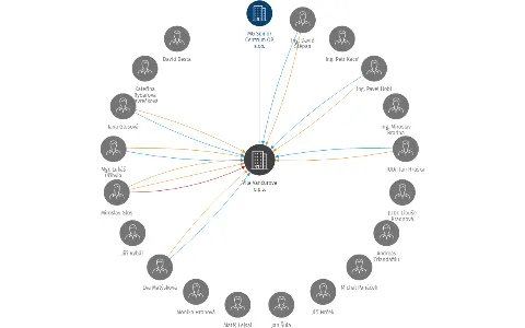 Vila Vančurova o.p.s., IČO: 02250152: vizualizace vztahů osob a společností