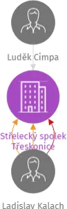 Střelecký spolek Třeskonice, IČO: 02267136: vizualizace vztahů osob a společností
