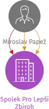 Spolek Pro Lepší Zbiroh, IČO: 02267942: vizualizace vztahů osob a společností