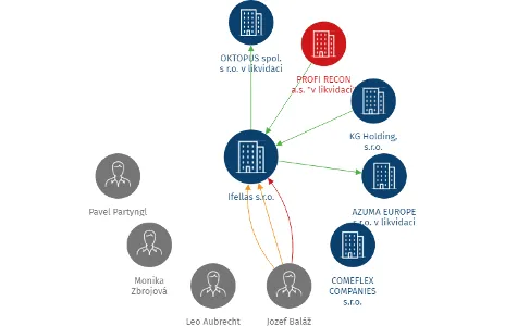 Ifellas s.r.o., IČO: 02269317: vizualizace vztahů osob a společností