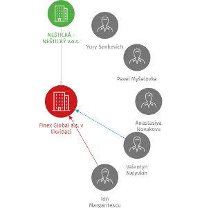 Finex Global a.s. v likvidaci, IČO: 02295059: vizualizace vztahů osob a společností