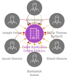 České Budějovice Cricket Club z.s., IČO: 02299071: vizualizace vztahů osob a společností