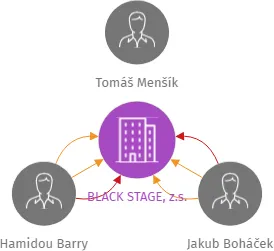 BLACK STAGE, z.s., IČO: 02281597: vizualizace vztahů osob a společností
