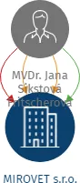 MIROVET s.r.o., IČO: 02282780: vizualizace vztahů osob a společností