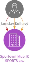 Vizualizace vztahů osob a společností - Sportovní klub JK SPORTS z.s.