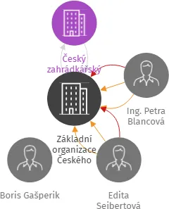 Základní organizace Českého zahrádkářského svazu osada Hřbitovní Nový Jičín, IČO: 02286980: vizualizace vztahů osob a společností