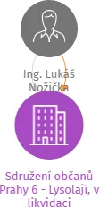 Sdružení občanů Prahy 6 - Lysolají, v likvidaci, IČO: 02266202: vizualizace vztahů osob a společností