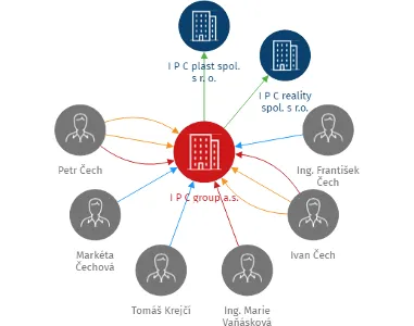 I P C group a.s., IČO: 02268426: vizualizace vztahů osob a společností